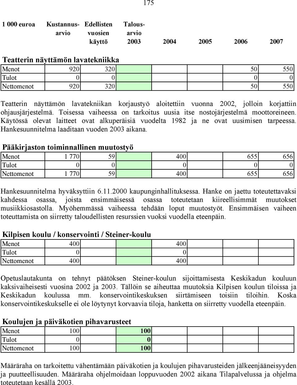 Hankesuunnitelma laaditaan vuoden 2003 aikana. Pääkirjaston toiminnallinen muutostyö Menot 1 770 59 400 655 656 0 0 Nettomenot 1 770 59 400 655 656 Hankesuunnitelma hyväksyttiin 6.11.