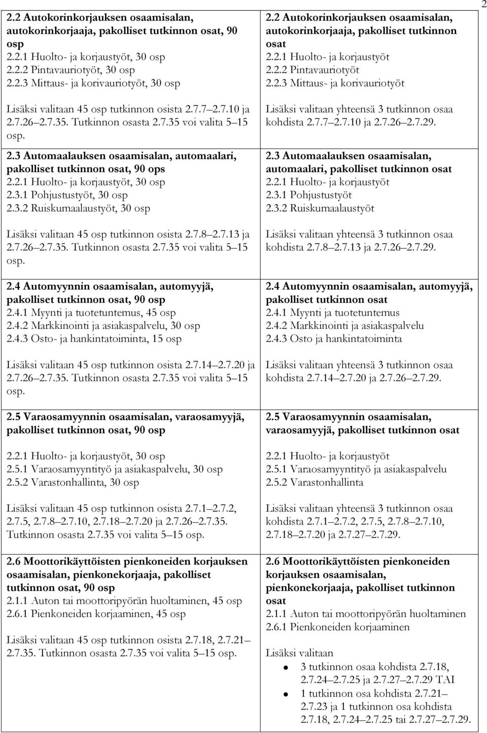 3.2 Ruiskumaalaustyöt, 30 osp Lisäksi valitaan 45 osp tutkinnon osista 2.7.8 2.7.13 ja 2.7.26 2.7.35. Tutkinnon osasta 2.7.35 voi valita 5 15 osp. 2.4 Automyynnin osaamisalan, automyyjä, pakolliset tutkinnon osat, 90 osp 2.