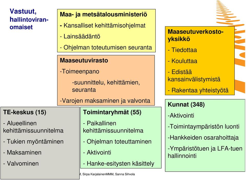 Paikallinen kehittämissuunnitelma - Ohjelman toteuttaminen - Aktivointi - Hanke-esitysten käsittely Vastuut, hallintoviranomaiset Maaseutuverkostoyksikkö - Tiedottaa -