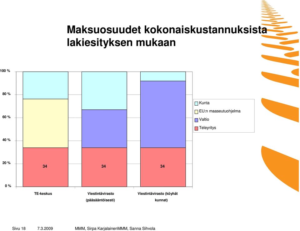 Teleyritys 40 % 20 % 34 34 34 0 % TE-keskus