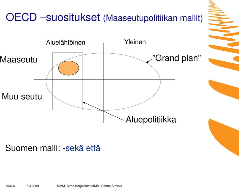 Maaseutu Grand plan Muu seutu