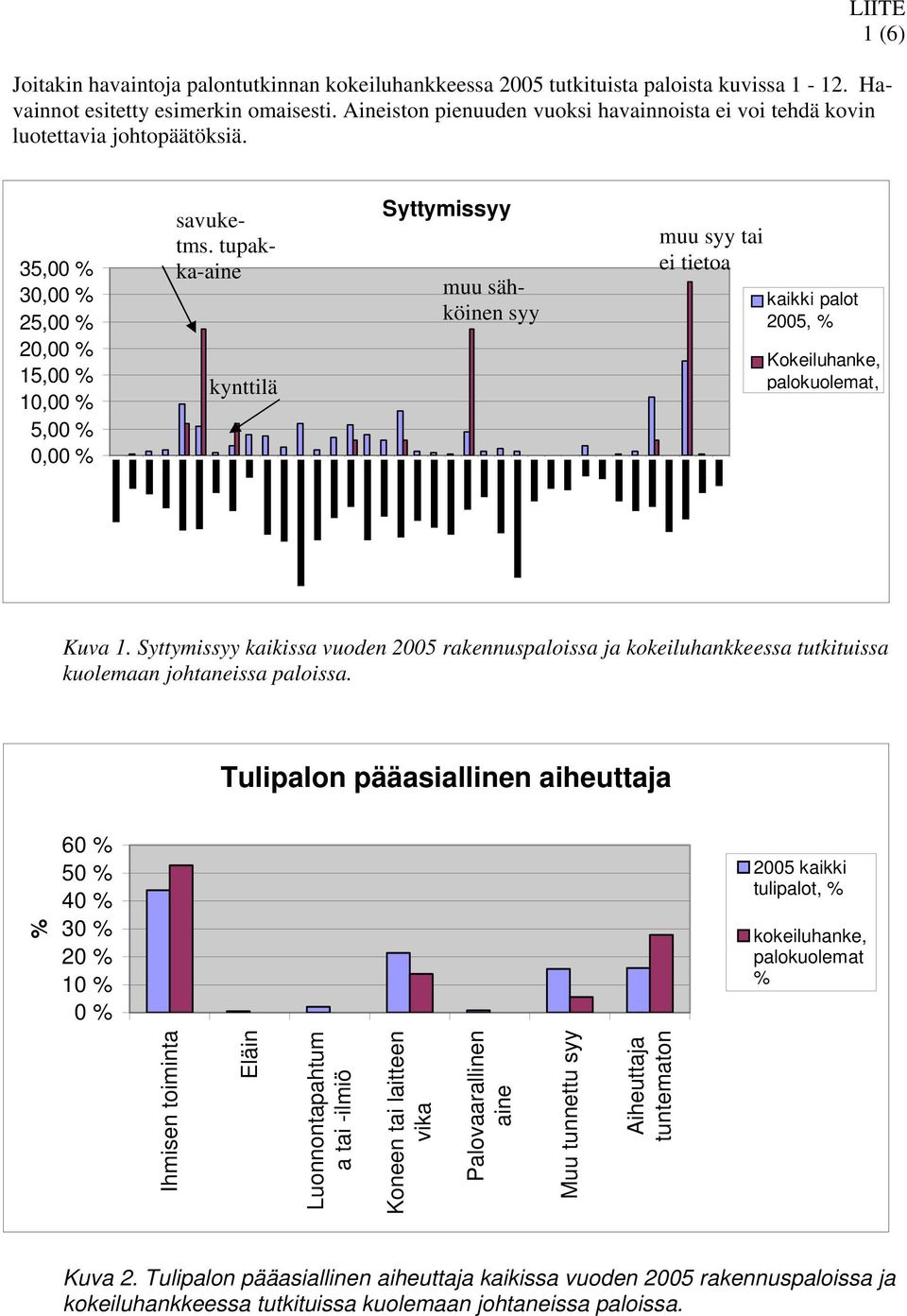 tupakka-aine kynttilä Syttymissyy muu sähköinen syy muu syy tai ei tietoa kaikki palot 2005, % Kokeiluhanke, palokuolemat, Kuva 1.
