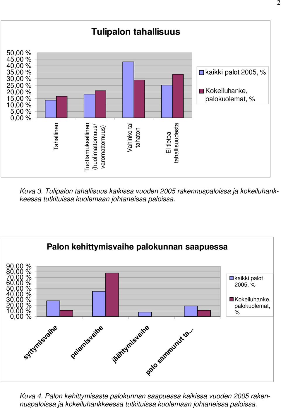 Tulipalon tahallisuus kaikissa vuoden 2005 rakennuspaloissa ja kokeiluhankkeessa tutkituissa kuolemaan johtaneissa paloissa.