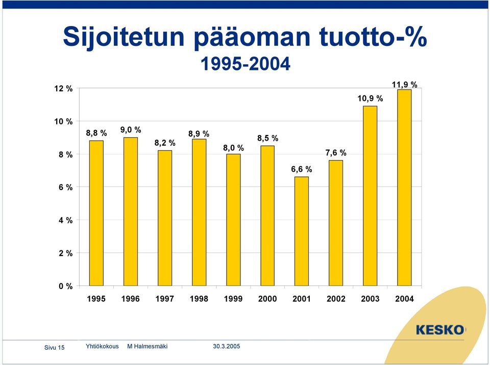 8,0 % 8,5 % 7,6 % 6,6 % 6 % 4 % 2 % 0 % 1995