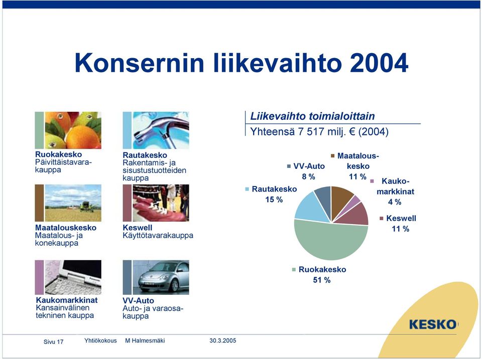 % Rautakesko 15 % Maatalouskesko 11 % Kaukomarkkinat 4 % Maatalouskesko Maatalous- ja konekauppa