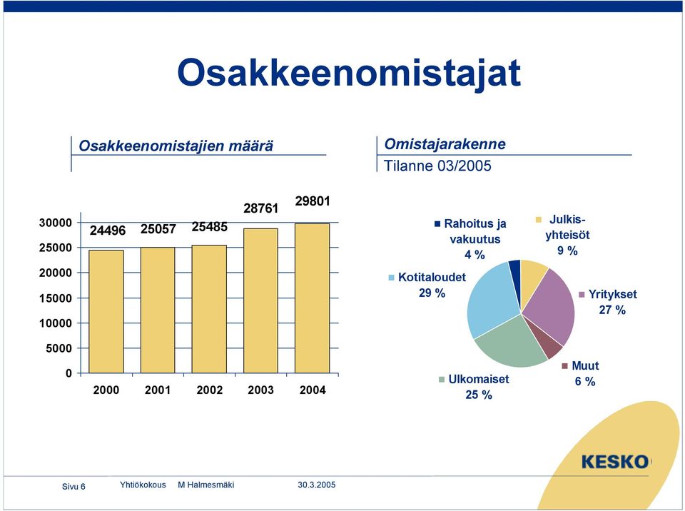 vakuutus 4 % Julkisyhteisöt 9 % 20000 15000 10000 Kotitaloudet 29 %