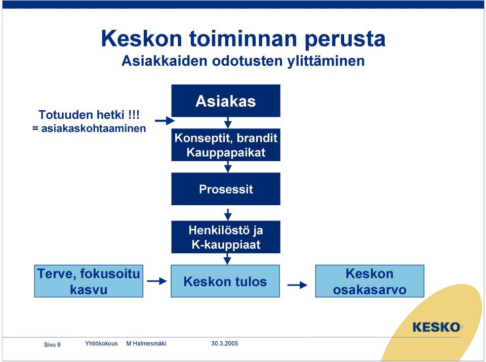 !! = asiakaskohtaaminen Asiakas Konseptit, brandit