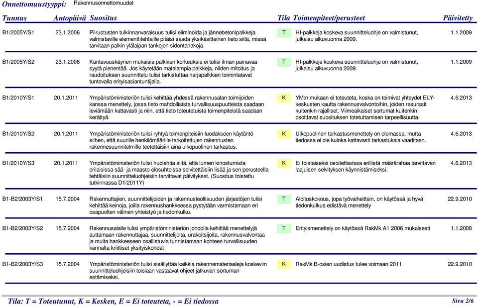 23.1.2006 Piirustusten tulkinnanvaraisuus tulisi eliminoida ja jännebetonipalkkeja valmistaville elementtitehtaille pitäisi saada yksikäsitteinen tieto siitä, missä tarvitaan palkin ylälaipan