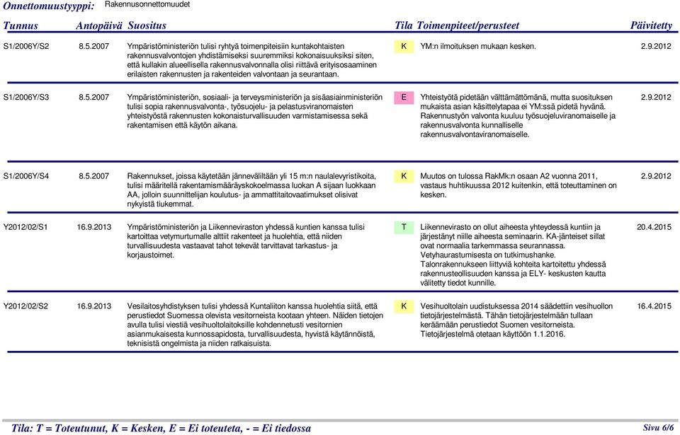 riittävä erityisosaaminen erilaisten rakennusten ja rakenteiden valvontaan ja seurantaan. YM:n ilmoituksen mukaan kesken. 2.9.2012 S1/2006Y/S3 8.5.