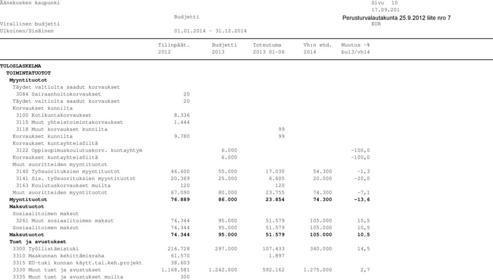 000-100,0 Korvaukset kuntayhteisöiltä 6.000-100,0 Muut suoritteiden myyntituotot 3140 Työsuorituksien myyntituotot 46.600 55.000 17.030 54.300-1,3 3141 Sis. työsuorituksien myyntituotot 20.369 25.