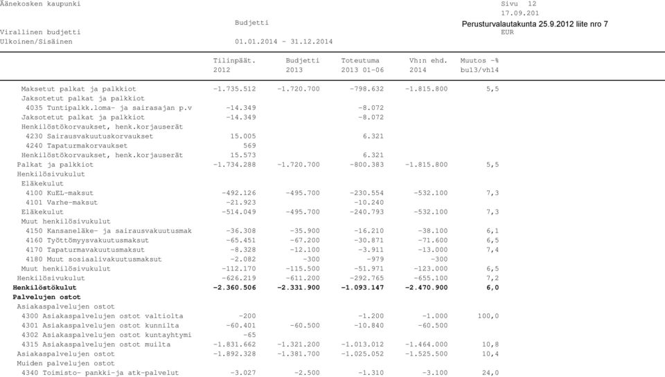 korjauserät 15.573 6.321 Palkat ja palkkiot -1.734.288-1.720.700-800.383-1.815.800 5,5 Henkilösivukulut Eläkekulut 4100 KuEL-maksut -492.126-495.700-230.554-532.100 7,3 4101 Varhe-maksut -21.923-10.