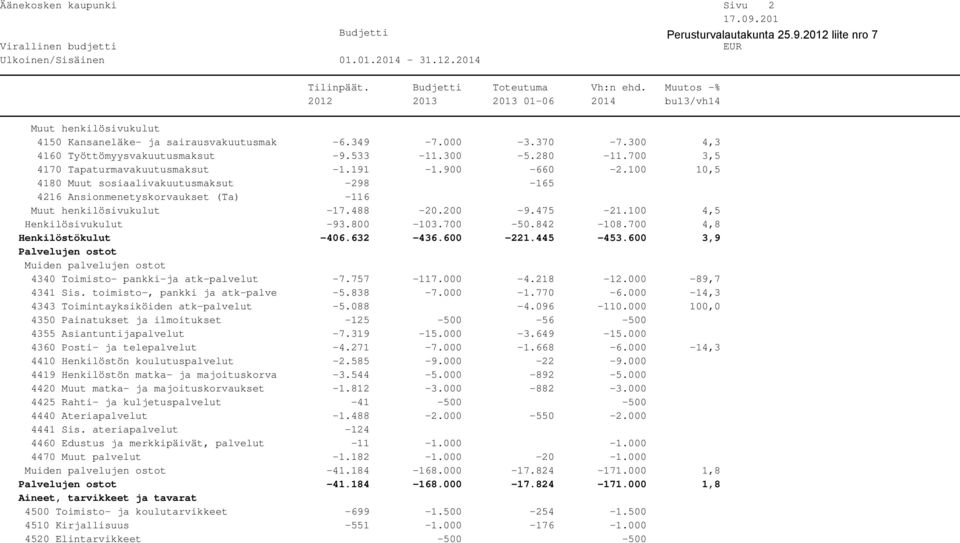 100 4,5 Henkilösivukulut -93.800-103.700-50.842-108.700 4,8 Henkilöstökulut -406.632-436.600-221.445-453.600 3,9 Palvelujen ostot Muiden palvelujen ostot 4340 Toimisto- pankki-ja atk-palvelut -7.