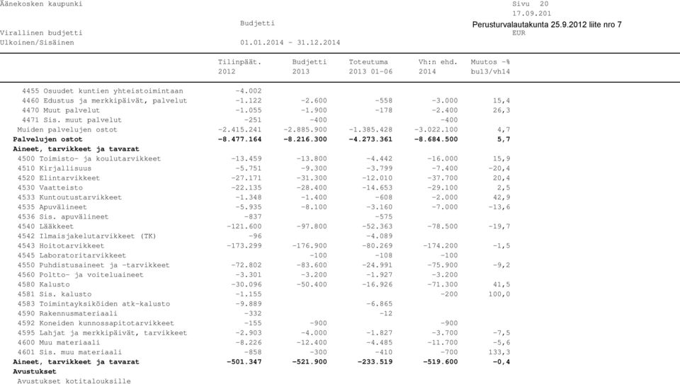 500 5,7 Aineet, tarvikkeet ja tavarat 4500 Toimisto- ja koulutarvikkeet -13.459-13.800-4.442-16.000 15,9 4510 Kirjallisuus -5.751-9.300-3.799-7.400-20,4 4520 Elintarvikkeet -27.171-31.300-12.010-37.