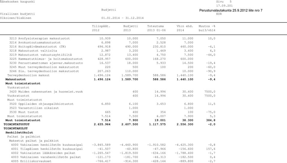 270 600.000 3230 Peruuttamattoman ajanvar.maksutuoto 16.537 18.000 5.933 14.500-19,4 3245 Muut terveydenhuollon maksutuotot 220 500 100 200-60,0 3246 Sis. terveydenhuollon maksutuotot 207.263 110.