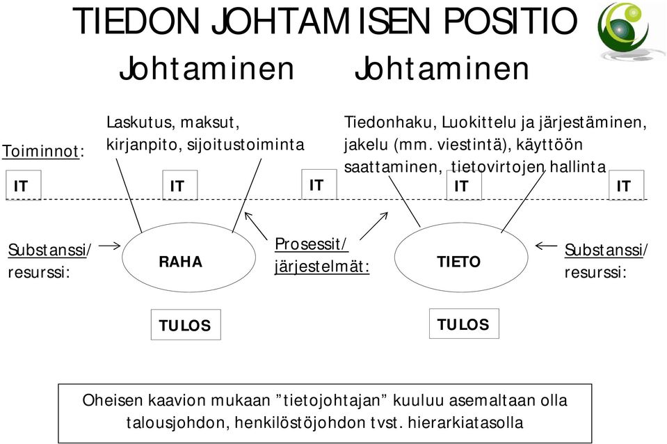 viestintä), käyttöön saattaminen, tietovirtojen hallinta IT IT IT IT IT Substanssi/ resurssi: RAHA