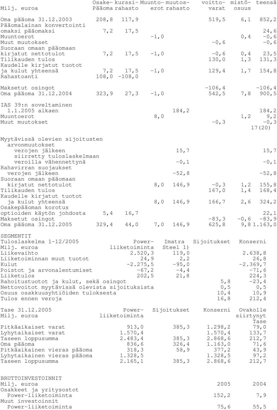 0,4 23,5 Tilikauden tulos 130,0 1,3 131,3 Kaudelle kirjatut tuotot ja kulut yhteensä 7,2 17,5-1,0 129,4 1,7 154,8 Rahastoanti 108,0-108,0 Maksetut osingot -106,4-106,4 Oma pääoma 31.12.2004 323,9 27,3-1,0 542,5 7,8 900,5 IAS 39:n soveltaminen 1.