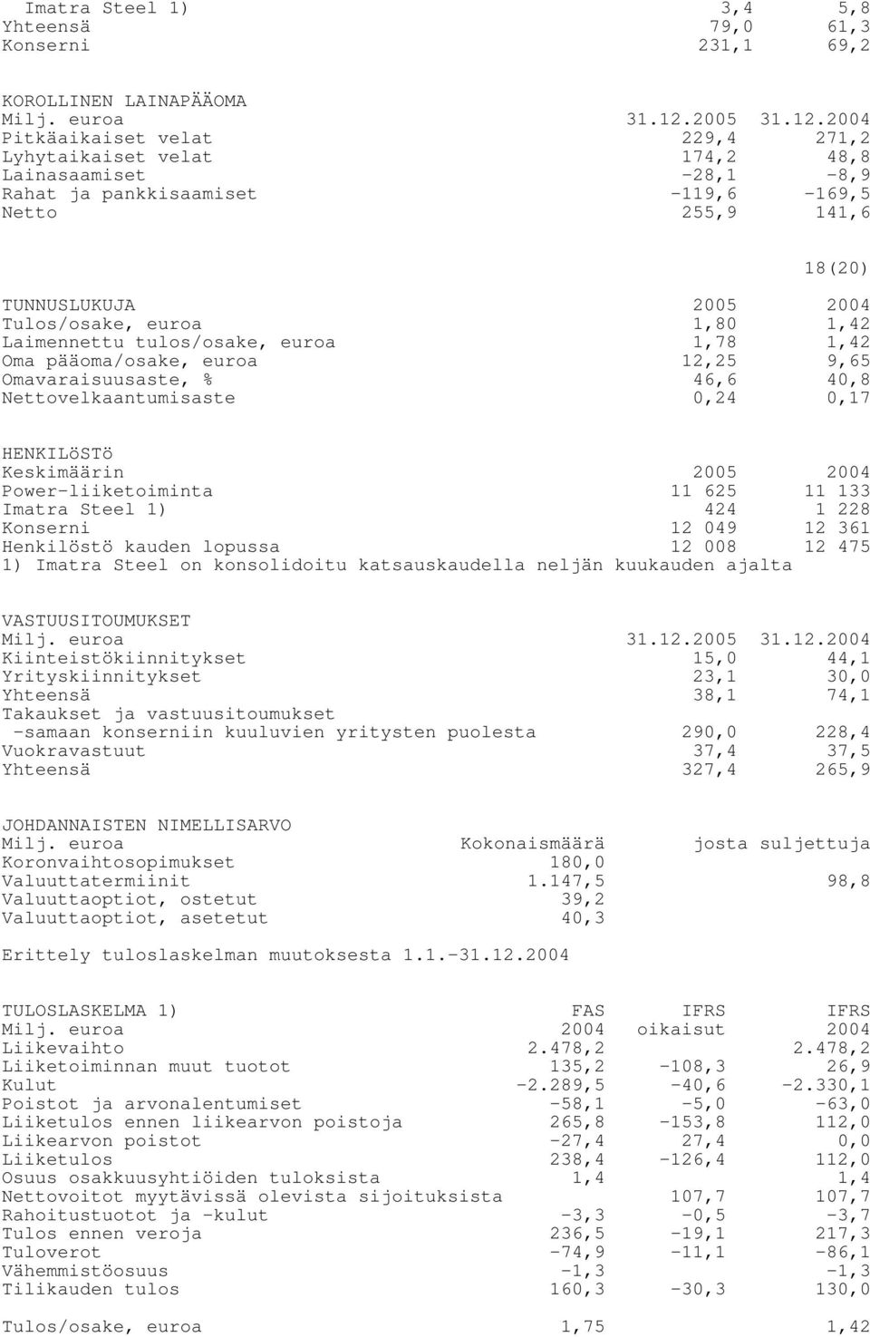 2004 Pitkäaikaiset velat 229,4 271,2 Lyhytaikaiset velat 174,2 48,8 Lainasaamiset -28,1-8,9 Rahat ja pankkisaamiset -119,6-169,5 Netto 255,9 141,6 18(20) TUNNUSLUKUJA 2005 2004 Tulos/osake, euroa