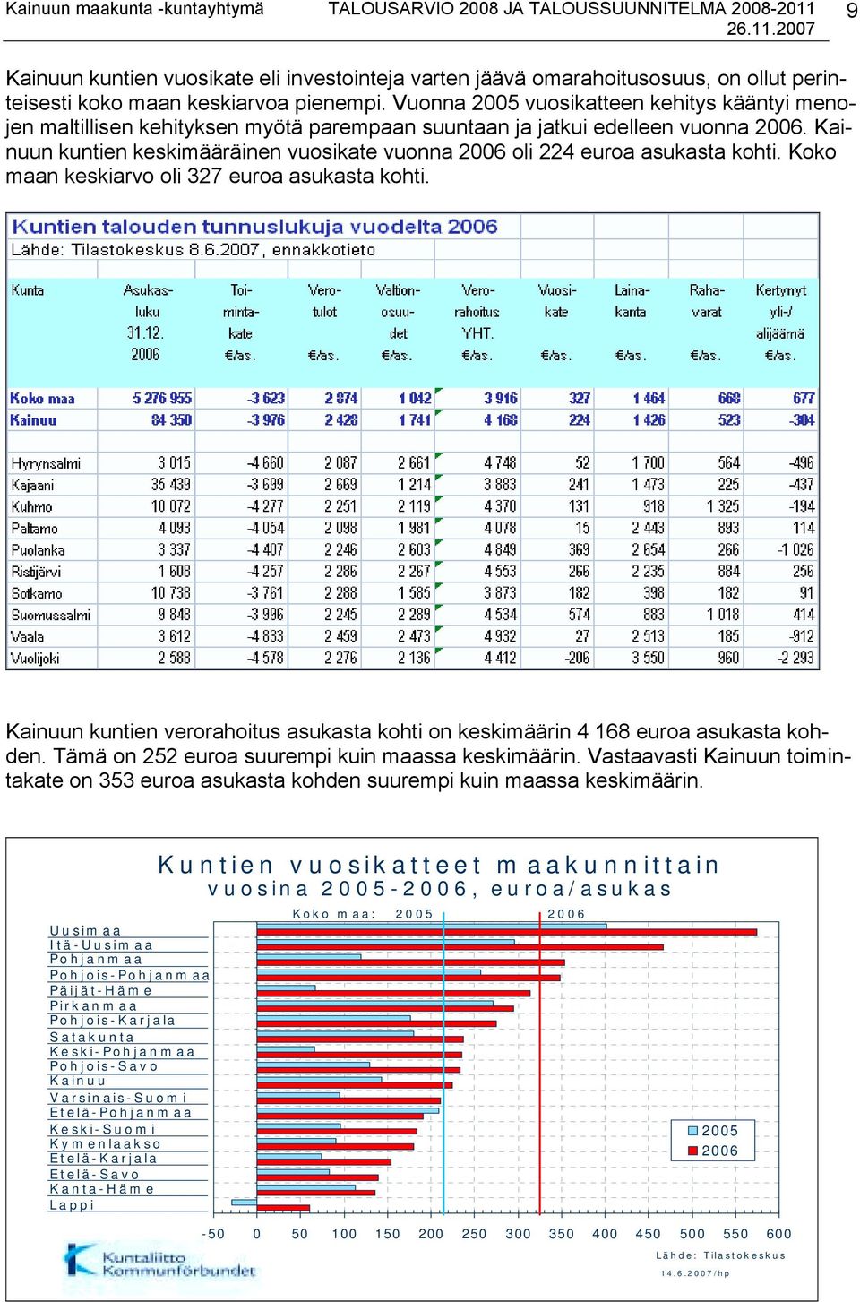 Kainuun kuntien keskimääräinen vuosikate vuonna 2006 oli 224 euroa asukasta kohti. Koko maan keskiarvo oli 327 euroa asukasta kohti.