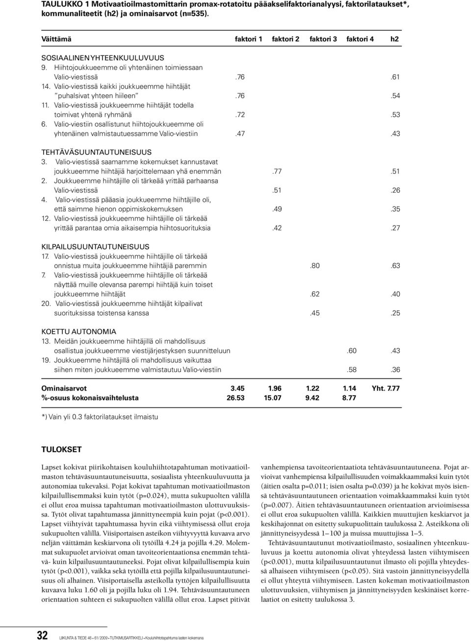 Valio-viestissä kaikki joukkueemme hiihtäjät puhalsivat yhteen hiileen.76.54 11. Valio-viestissä joukkueemme hiihtäjät todella toimivat yhtenä ryhmänä.72.53 6.