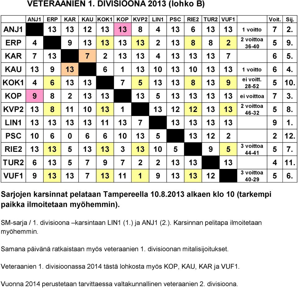 KVP2 13 8 11 10 13 1 13 12 12 13 13 2 voittoa 46-32 5 8. LIN1 13 13 13 13 11 13 7 13 13 13 13 9 1. PSC 10 6 0 6 6 10 13 5 13 12 2 2 12. 3 voittoa RIE2 13 13 5 13 13 3 13 10 5 9 5 5 7.