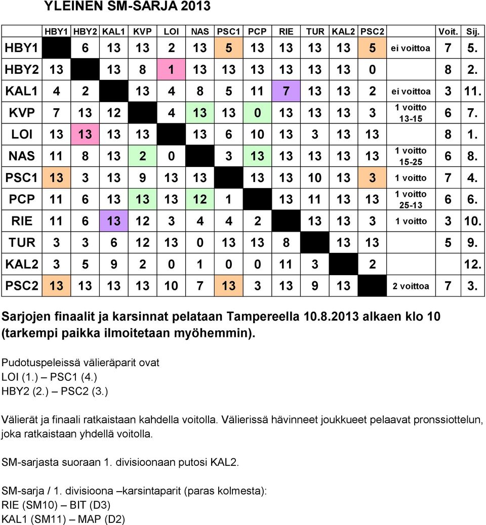 15-25 PSC1 13 3 13 9 13 13 13 13 10 13 3 7 4. PCP 11 6 13 13 13 12 1 13 11 13 13 6 6. 25-13 RIE 11 6 13 12 3 4 4 2 13 13 3 3 10. TUR 3 3 6 12 13 0 13 13 8 13 13 5 9. KAL2 3 5 9 2 0 1 0 0 11 3 2 12.