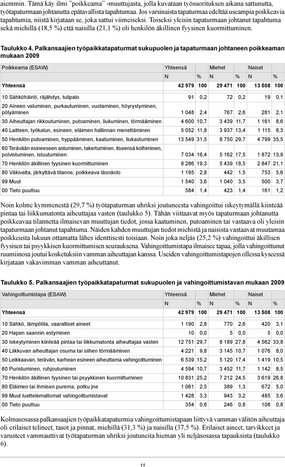 Toiseksi yleisin tapaturmaan johtanut tapahtuma sekä miehillä (18,5 ) että naisilla (21,1 ) oli henkilön äkillinen fyysinen kuormittuminen. Taulukko 4.