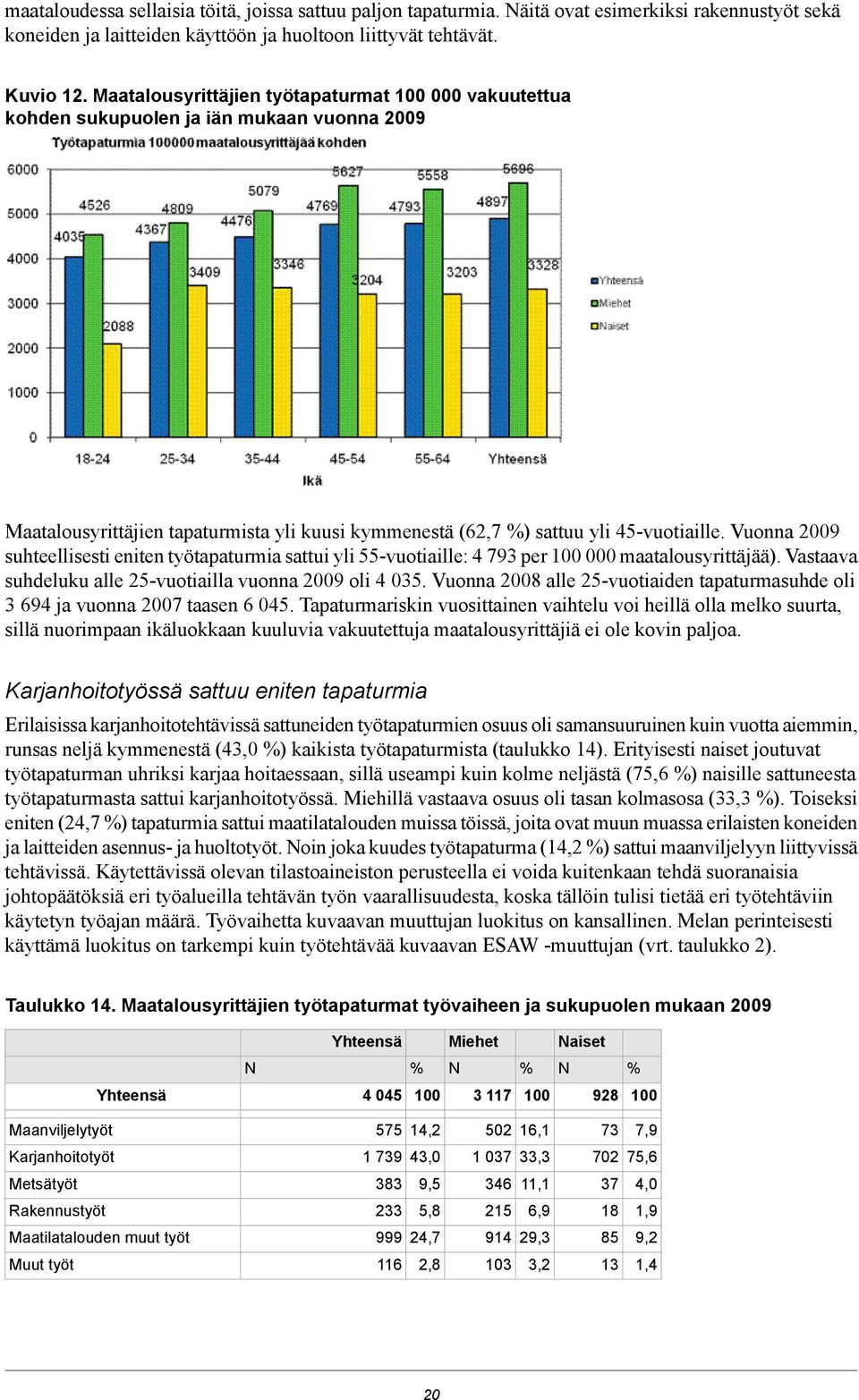 Vuonna 2009 suhteellisesti eniten työtapaturmia sattui yli 55vuotiaille: 4 793 per 000 maatalousyrittäjää). Vastaava suhdeluku alle 25vuotiailla vuonna 2009 oli 4 035.