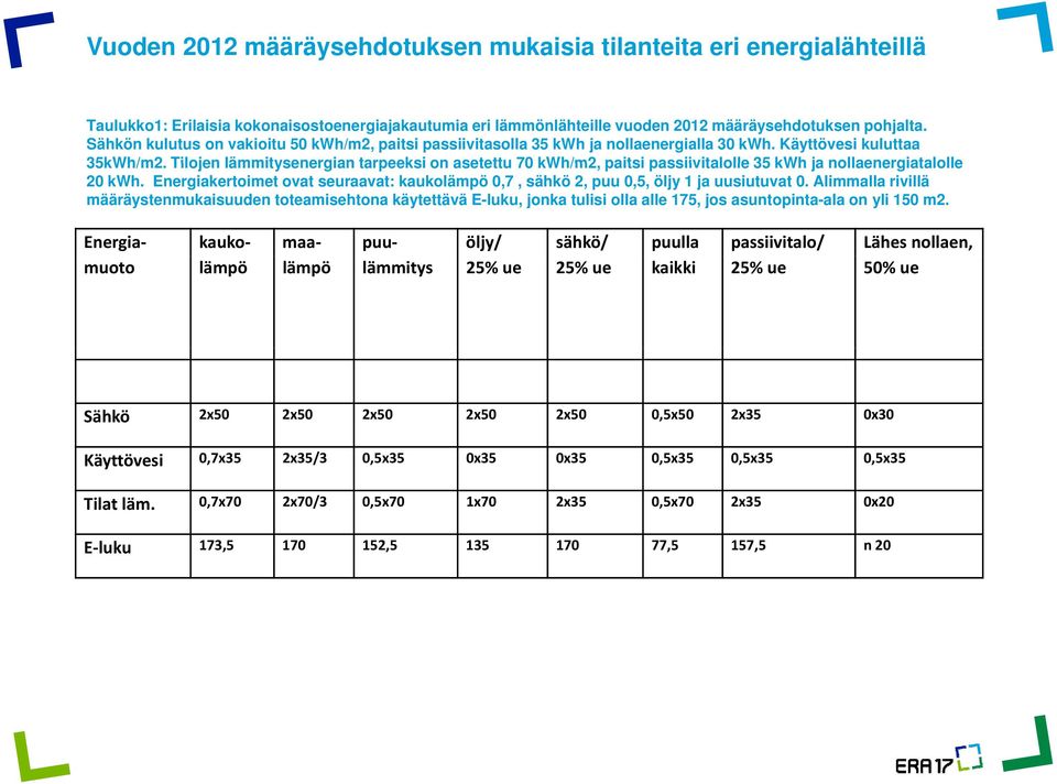 Tilojen lämmitysenergian tarpeeksi on asetettu 70 kwh/m2, paitsi passiivitalolle 35 kwh ja nollaenergiatalolle 20 kwh.