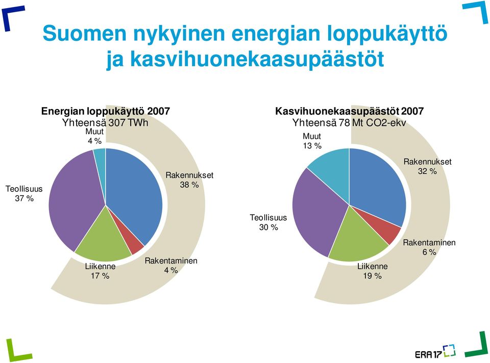 Mt CO2-ekv Muut 4 % Muut 13 % Teollisuus 37 % Rakennukset 38 % Rakennukset