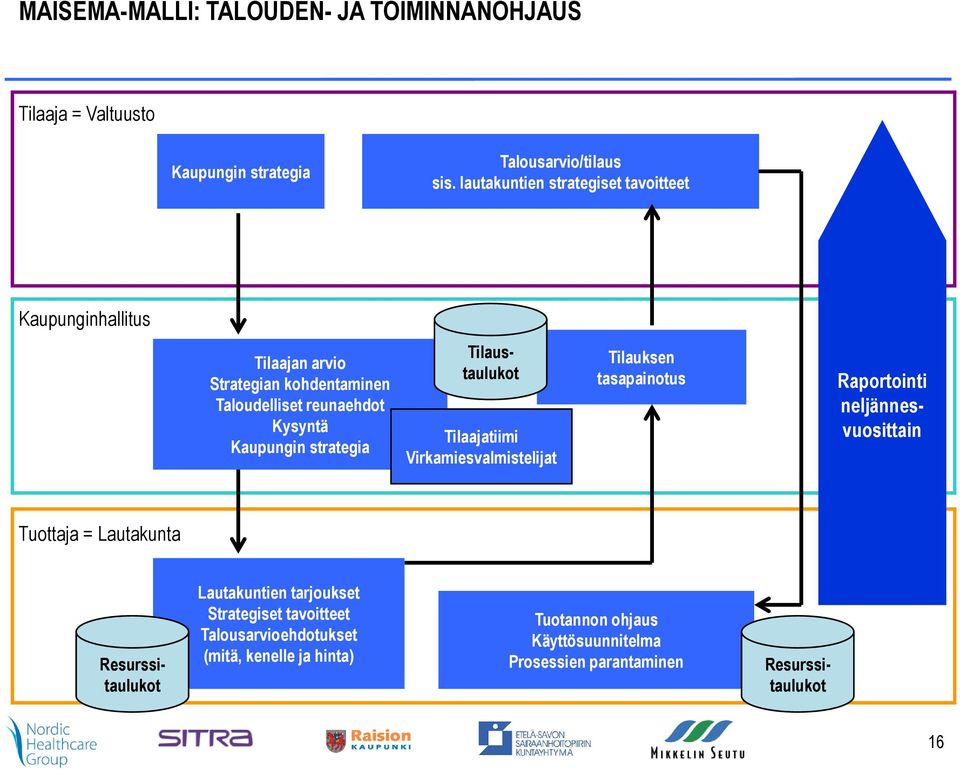 strategia Tilaustaulukot Tilaajatiimi Virkamiesvalmistelijat Tilauksen tasapainotus Raportointi neljännesvuosittain Tuottaja = Lautakunta