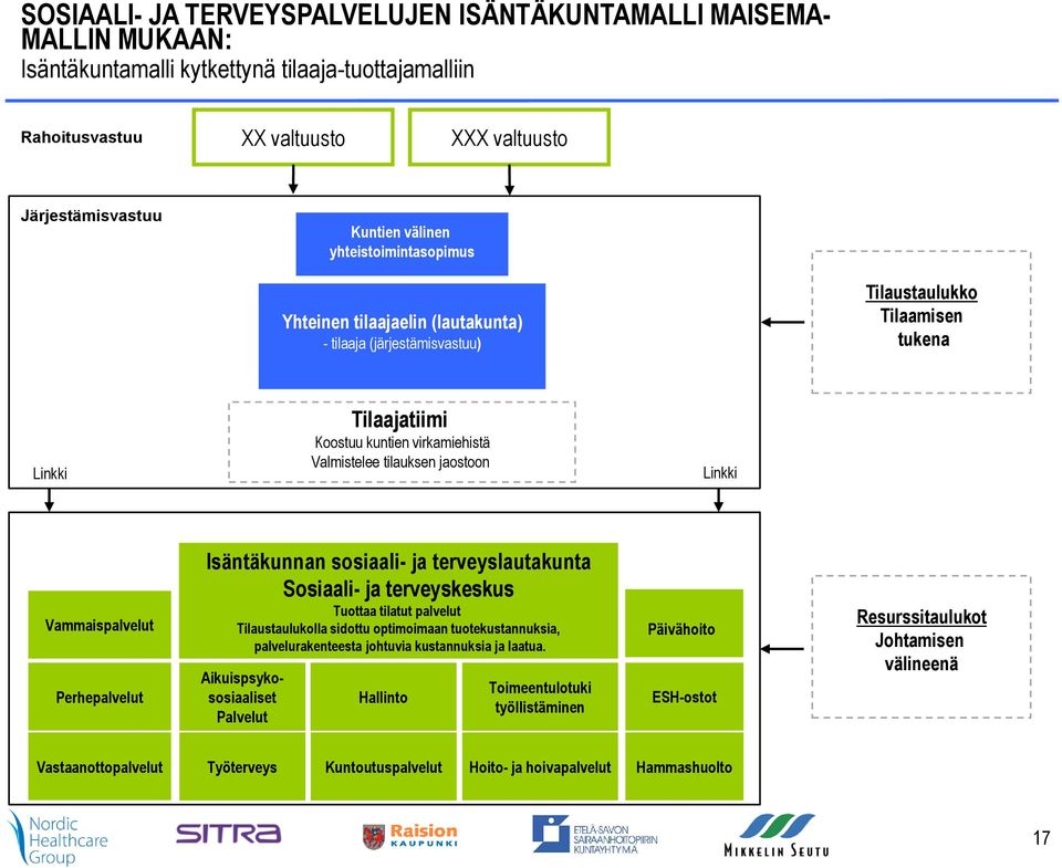 Linkki Vammaispalvelut Perhepalvelut Isäntäkunnan sosiaali- ja terveyslautakunta Sosiaali- ja terveyskeskus Tuottaa tilatut palvelut Tilaustaulukolla sidottu optimoimaan tuotekustannuksia,