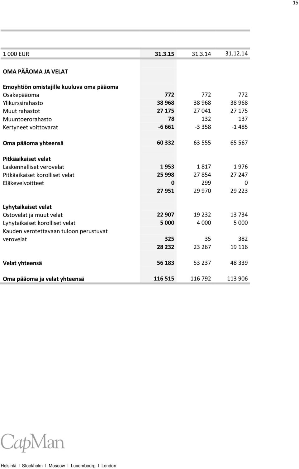 137 Kertyneet voittovarat -6 661-3 358-1 485 Oma pääoma yhteensä 60 332 63 555 65 567 Pitkäaikaiset velat Laskennalliset verovelat 1 953 1 817 1 976 Pitkäaikaiset korolliset velat 25 998