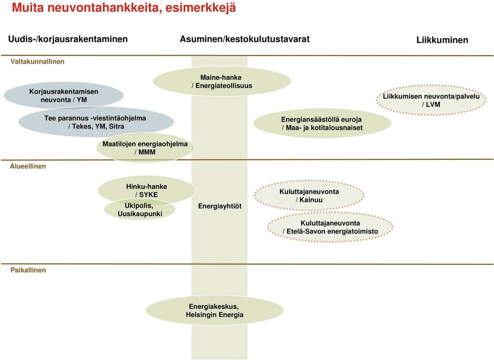 Tekes, YM, Sitra Energiansäästöllä euroja / Maa- ja kotitalousnaiset Maatilojen energiaohjelma / MMM Alueellinen Hinku-hanke / SYKE