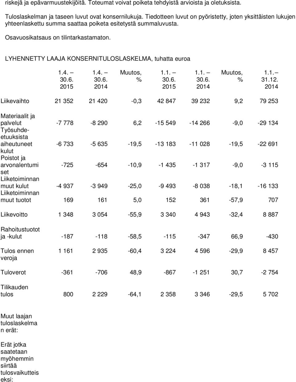 LYHENNETTY LAAJA KONSERNITULOSLASKELMA, tuhatta euroa 1.4. 1.4. 31.12.
