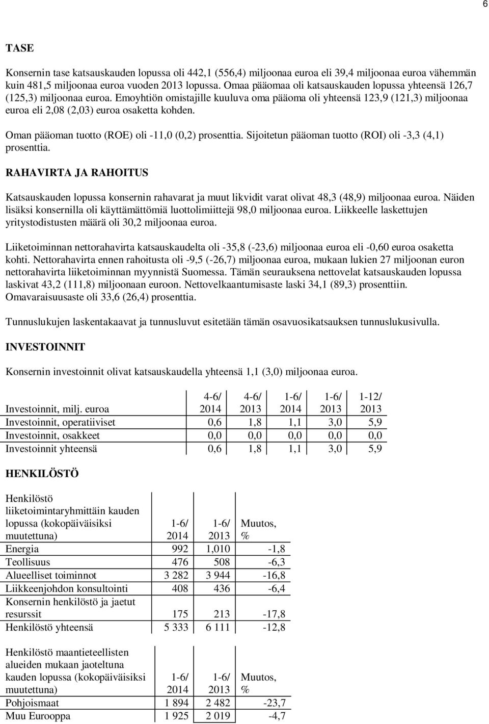 Emoyhtiön omistajille kuuluva oma pääoma oli yhteensä 123,9 (121,3) miljoonaa euroa eli 2,08 (2,03) euroa osaketta kohden. Oman pääoman tuotto (ROE) oli -11,0 (0,2) prosenttia.