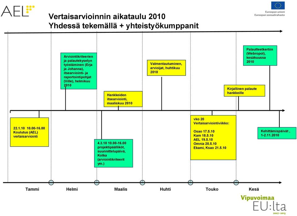 Palautteetkertiin (Webropol), kesäkuussa 2010 22.1.10 10.00-16.00 Koulutus (AEL) vertaisarviointi 4.3.10 10.00-16.00 projektipäälliköt, suunnittelupäivä, Kotka (arviointikriteerit ym.