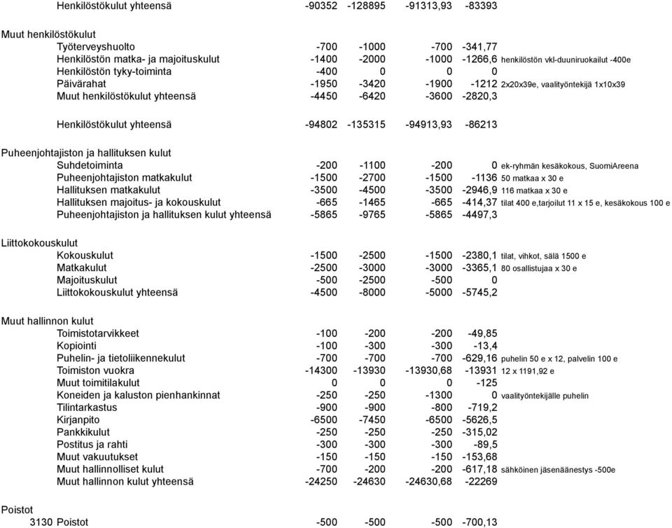 yhteensä -94802-135315 -94913,93-86213 Puheenjohtajiston ja hallituksen kulut Suhdetoiminta -200-1100 -200 0 ek-ryhmän kesäkokous, SuomiAreena Puheenjohtajiston matkakulut -1500-2700 -1500-1136 50
