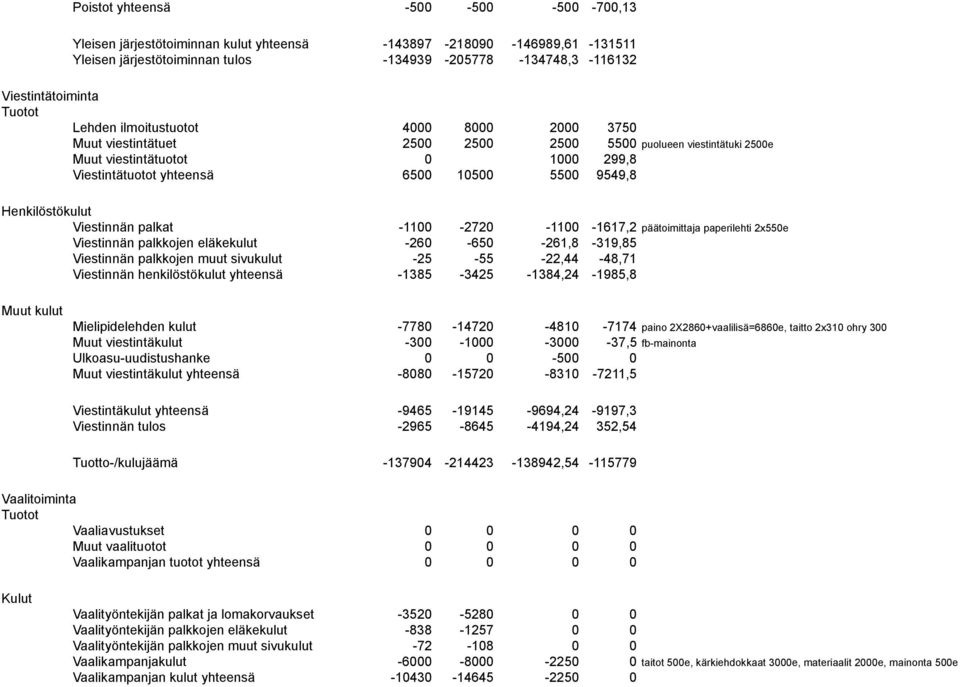 Henkilöstökulut Viestinnän palkat -1100-2720 -1100-1617,2 päätoimittaja paperilehti 2x550e Viestinnän palkkojen eläkekulut -260-650 -261,8-319,85 Viestinnän palkkojen muut sivukulut -25-55