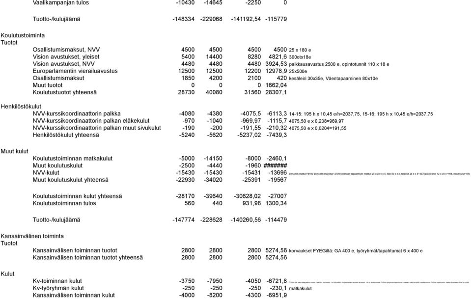 Osallistumismaksut 1850 4200 2100 420 kesäleiri 30x35e, Väentapaaminen 80x10e Muut tuotot 0 0 0 1662,04 Koulutustuotot yhteensä 28730 40080 31560 28307,1 Henkilöstökulut NVV-kurssikoordinaattorin