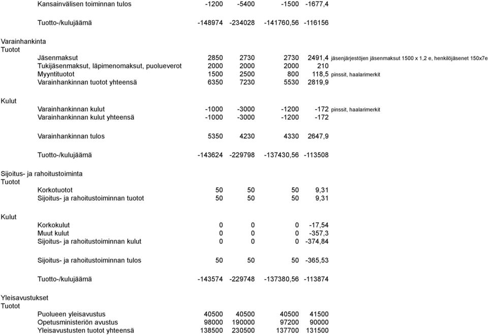 Varainhankinnan kulut -1000-3000 -1200-172 pinssit, haalarimerkit Varainhankinnan kulut yhteensä -1000-3000 -1200-172 Varainhankinnan tulos 5350 4230 4330 2647,9 Tuotto-/kulujäämä -143624-229798