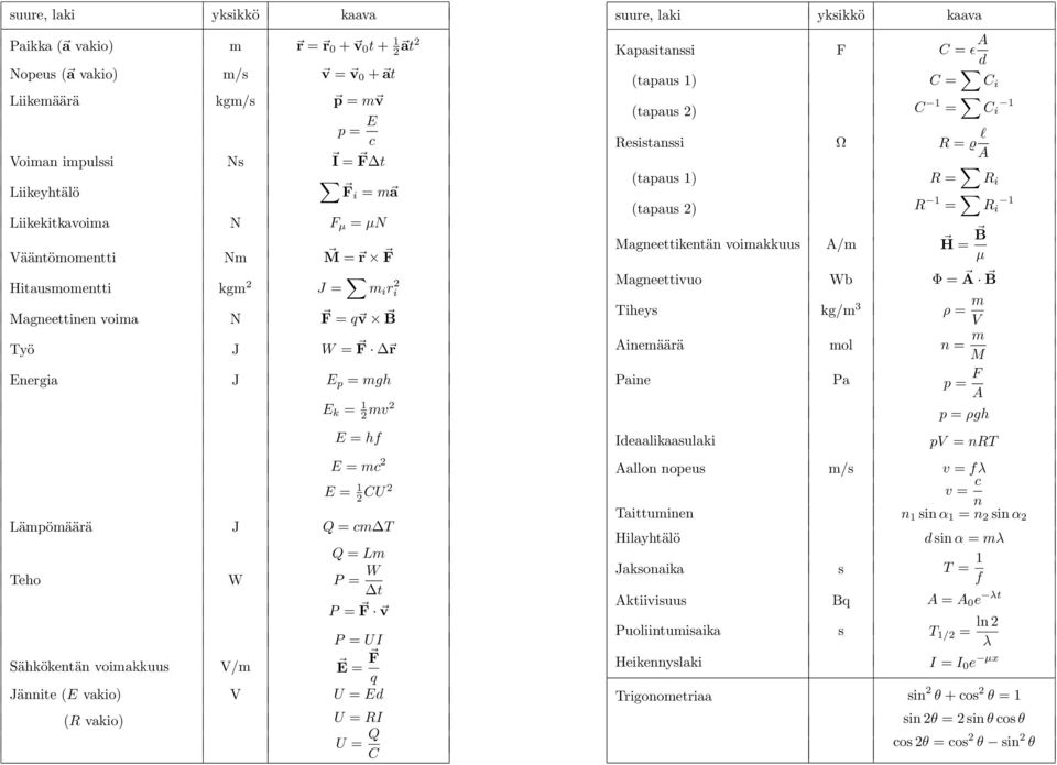 W P = W t P = F v P = UI Sähkökentän voimkkuus V/m E F = q Jännite (E vkio) V U = Ed (R vkio) U = RI U = Q C suure, lki yksikkö kv Kpsitnssi F C = ɛ A d (tpus 1) (tpus 2) C = C i C 1 = C i 1