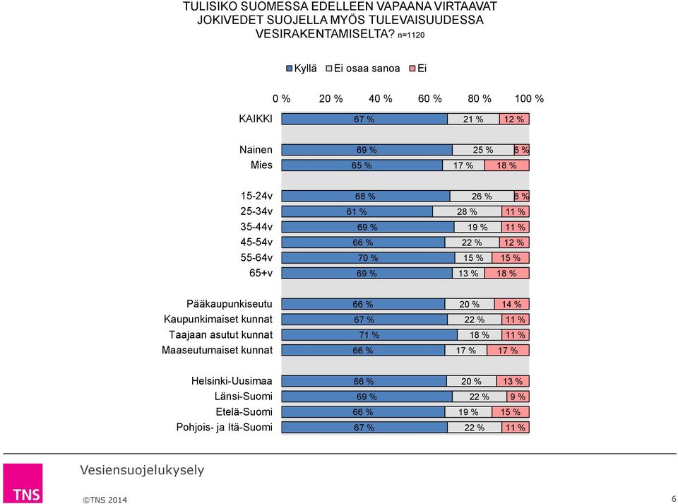 % 11 % 35-44v 69 % 19 % 11 % 45-54v 22 % 55-64v 70 % 65+v 69 % Pääkaupunkiseutu 14 % Kaupunkimaiset kunnat 22 % 11 %