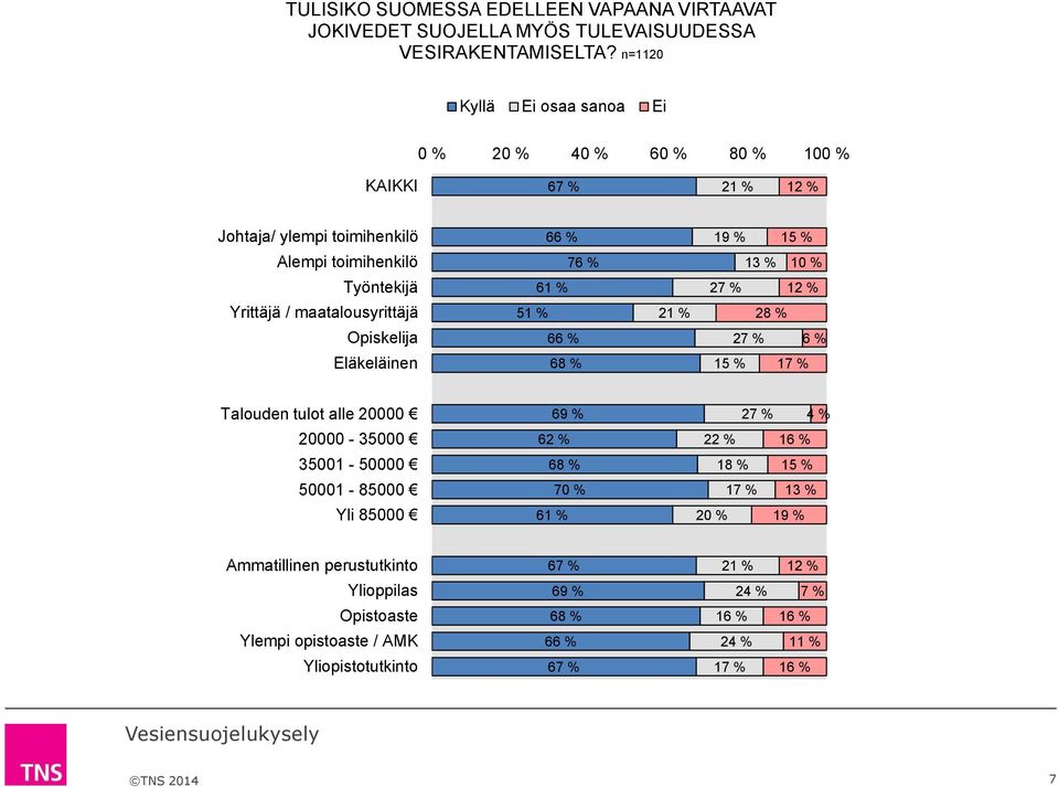 27 % Yrittäjä / maatalousyrittäjä 51 % 28 % Opiskelija 27 % 6 % Eläkeläinen 68 % Talouden tulot alle 20000 69 % 27 % 4 % 20000-35000 62 % 22