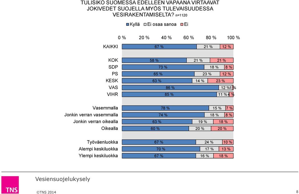 % 86 % 85 % 8 % 23 % 14 % 23 % 1 % 11 % 4 % Vasemmalla 78 % 7 % Jonkin verran vasemmalla 74 % 8 % Jonkin