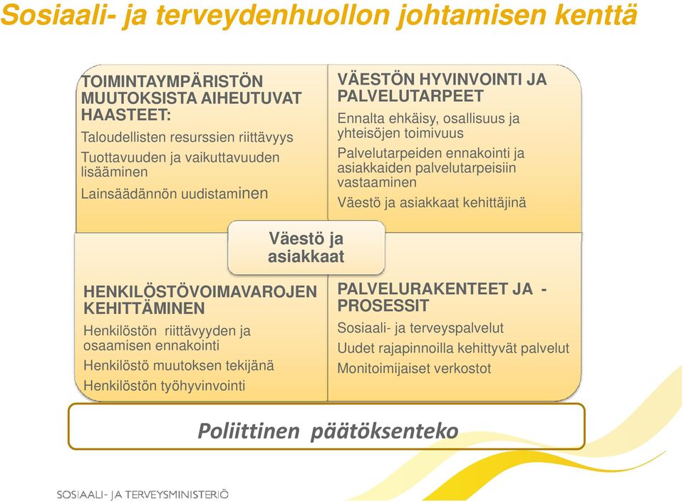 vastaaminen Väestö ja asiakkaat kehittäjinä Väestö ja asiakkaat HENKILÖSTÖVOIMAVAROJEN KEHITTÄMINEN Henkilöstön riittävyyden ja osaamisen ennakointi Henkilöstö muutoksen tekijänä