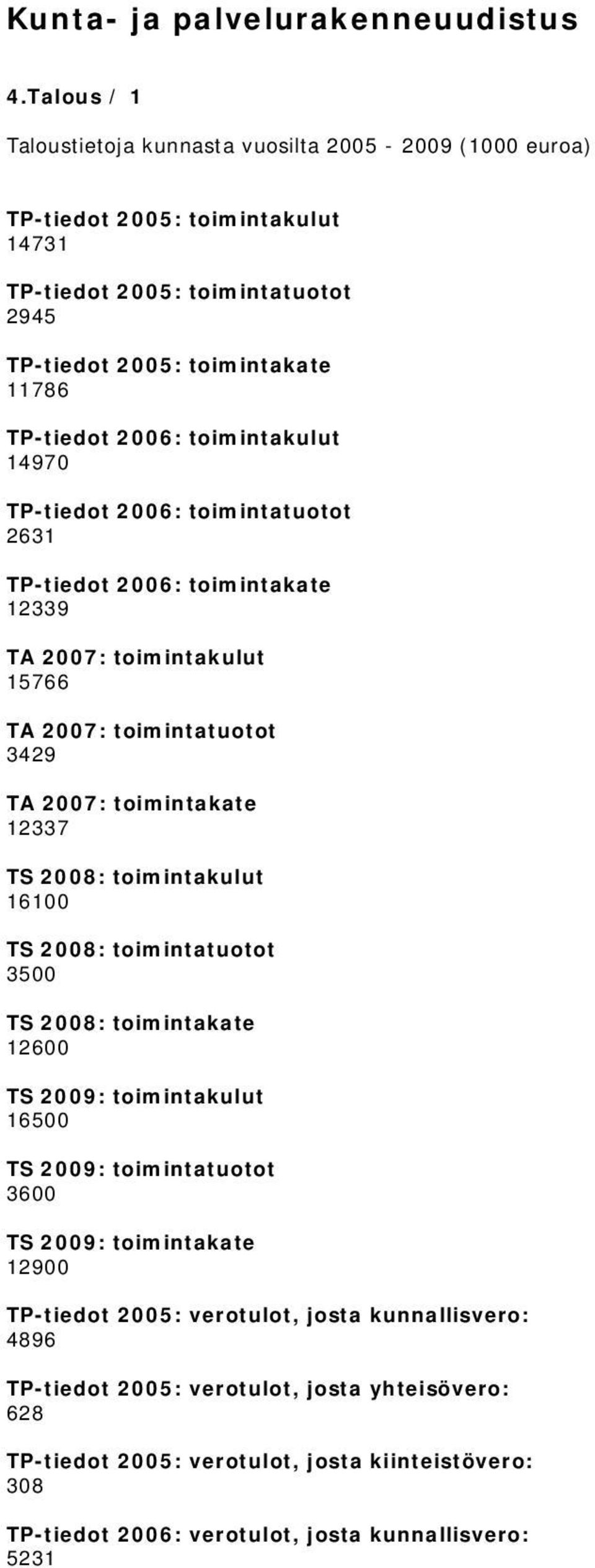 toimintakulut 14970 TP-tiedot 2006: toimintatuotot 2631 TP-tiedot 2006: toimintakate 12339 TA 2007: toimintakulut 15766 TA 2007: toimintatuotot 3429 TA 2007: toimintakate 12337 TS 2008: