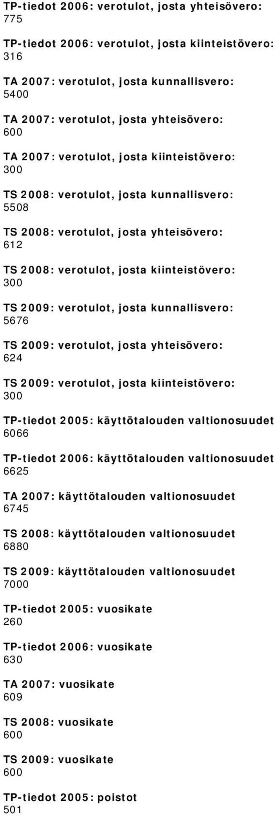 josta kunnallisvero: 5676 TS 2009: verotulot, josta yhteisövero: 624 TS 2009: verotulot, josta kiinteistövero: 300 TP-tiedot 2005: käyttötalouden valtionosuudet 6066 TP-tiedot 2006: käyttötalouden