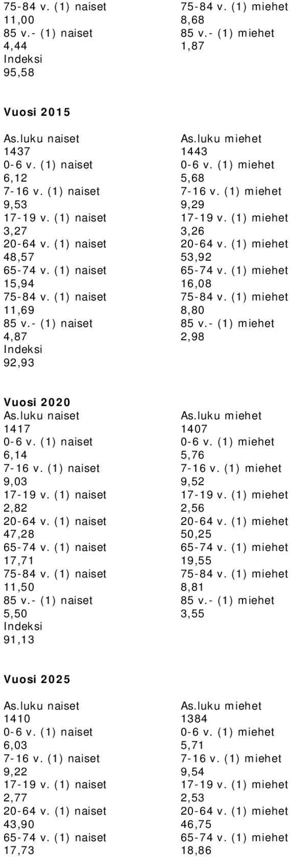 (1) miehet 15,94 16,08 75-84 v. (1) naiset 75-84 v. (1) miehet 11,69 8,80 85 v.- (1) naiset 85 v.- (1) miehet 4,87 2,98 Indeksi 92,93 Vuosi 2020 As.luku naiset As.luku miehet 1417 1407 0-6 v.