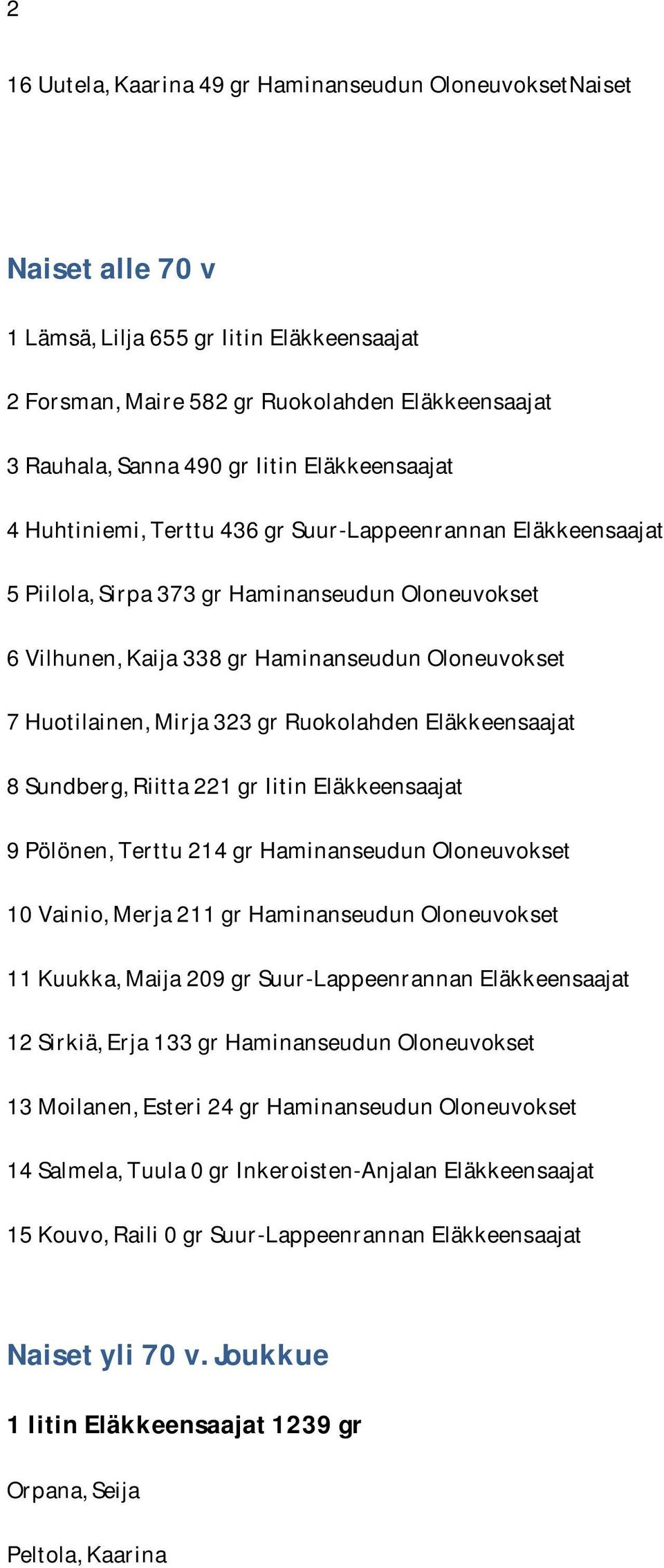 Huotilainen, Mirja 323 gr Ruokolahden Eläkkeensaajat 8 Sundberg, Riitta 221 gr Iitin Eläkkeensaajat 9 Pölönen, Terttu 214 gr Haminanseudun Oloneuvokset 10 Vainio, Merja 211 gr Haminanseudun