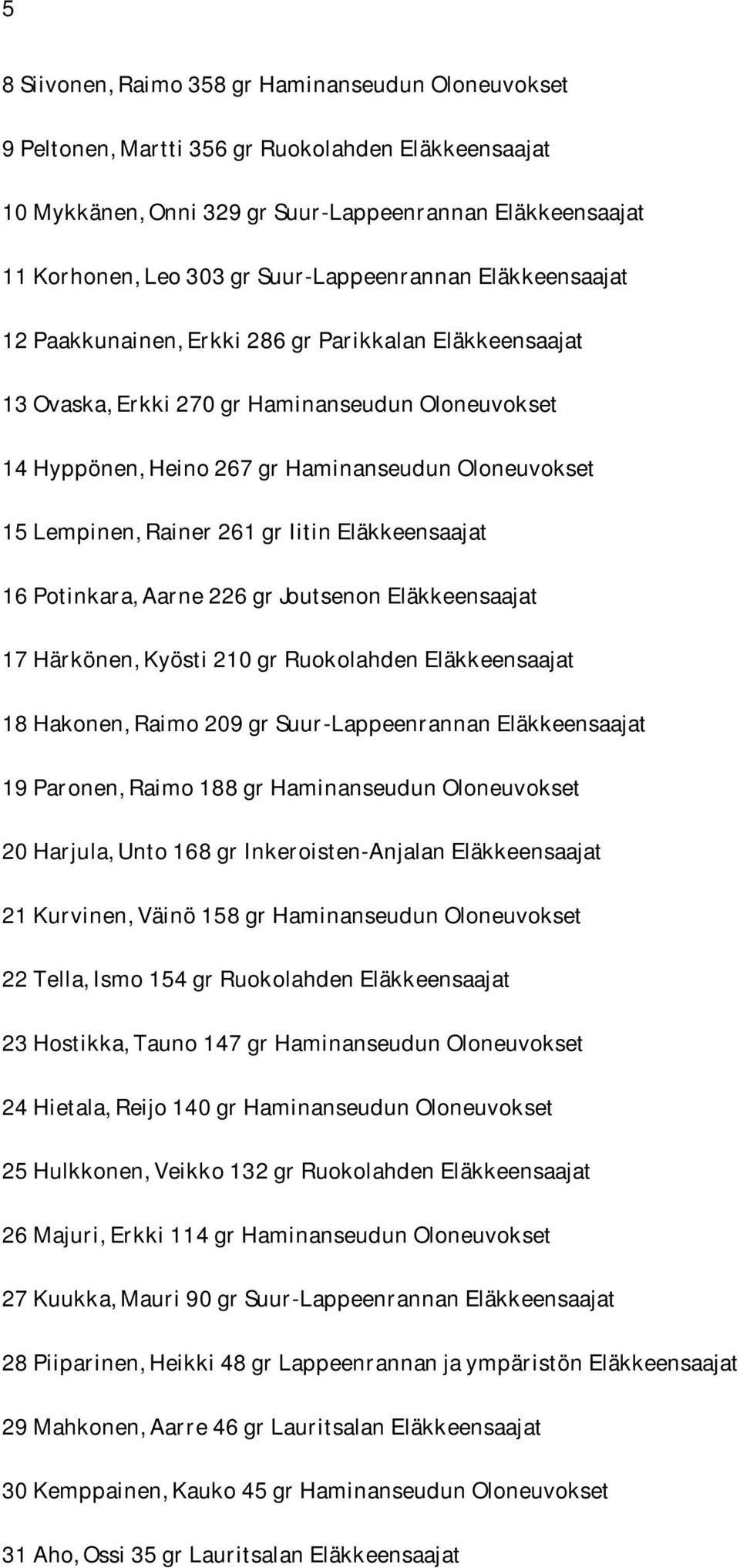 Lempinen, Rainer 261 gr Iitin Eläkkeensaajat 16 Potinkara, Aarne 226 gr Joutsenon Eläkkeensaajat 17 Härkönen, Kyösti 210 gr Ruokolahden Eläkkeensaajat 18 Hakonen, Raimo 209 gr Suur-Lappeenrannan